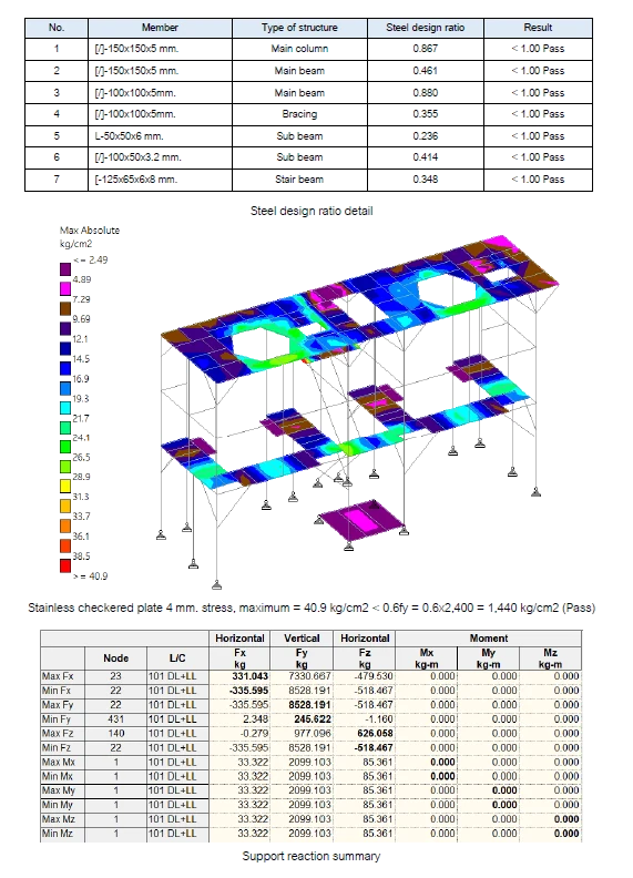 Structural calculation model for an industrial platform